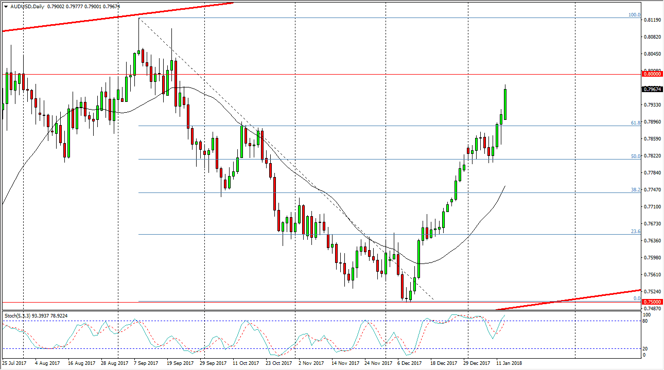 Previsioni Forex AUD/USD